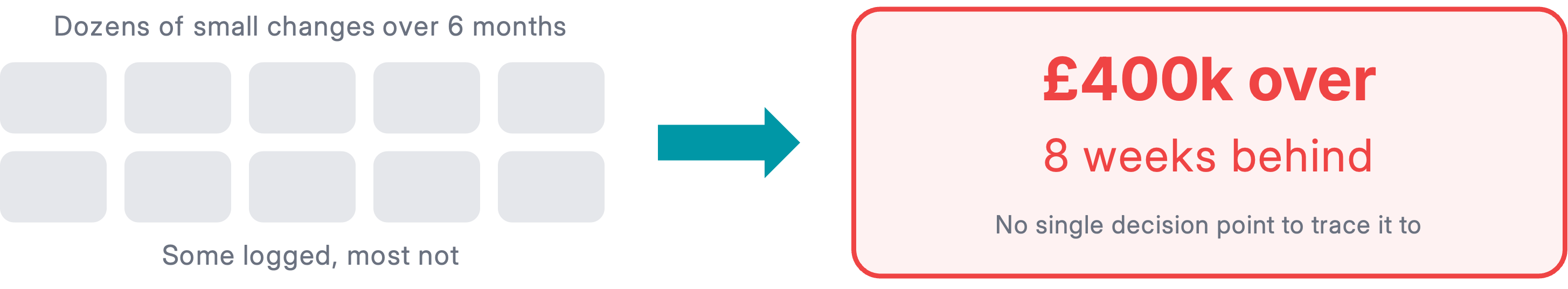Visual showing dozens of small changes over months (some logged, most not) accumulating into significant budget overrun and schedule delays with no single decision point to trace it to