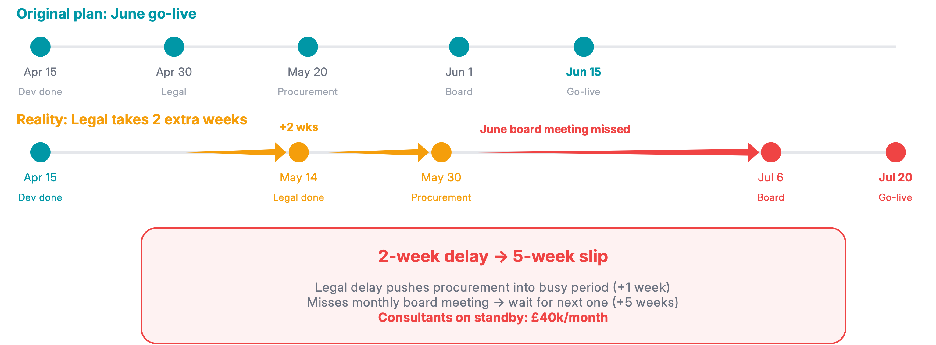 Timeline comparison showing original plan for June go-live versus reality where a two-week legal delay cascades into a five-week slip, causing missed board meetings and extended consultant costs