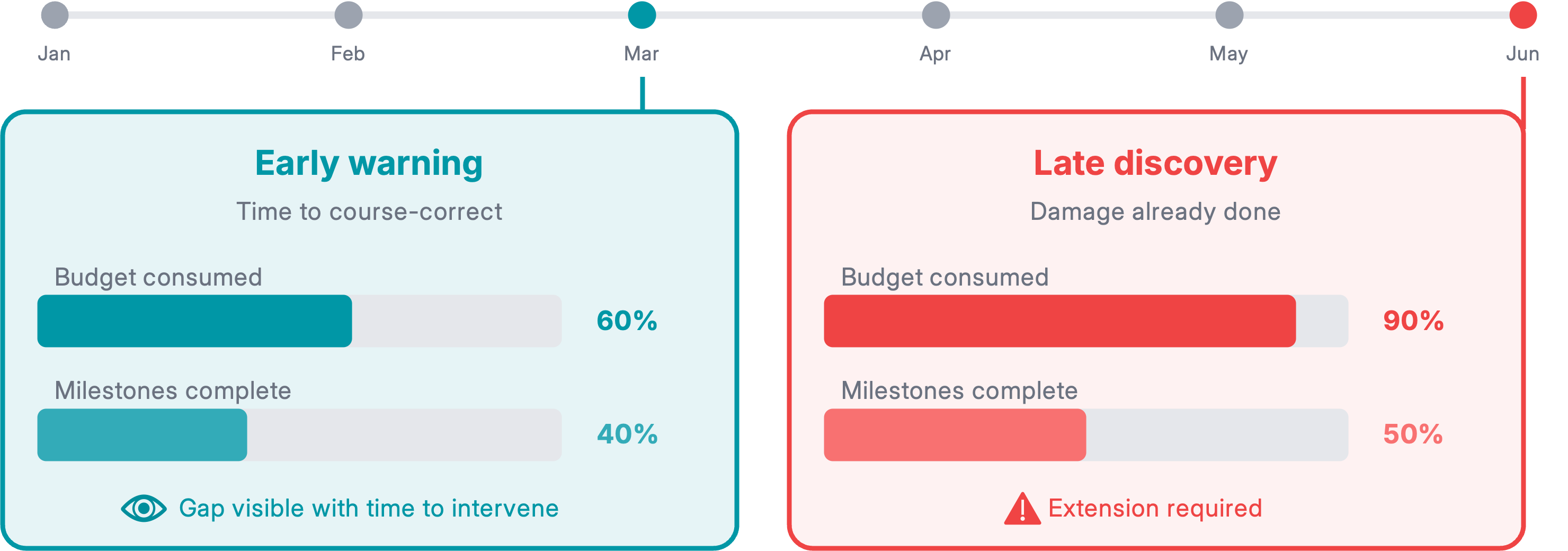 Side-by-side comparison of early warning (gap visible with time to intervene when budget is partially consumed) versus late discovery (damage already done with budget nearly exhausted and requiring extensions)