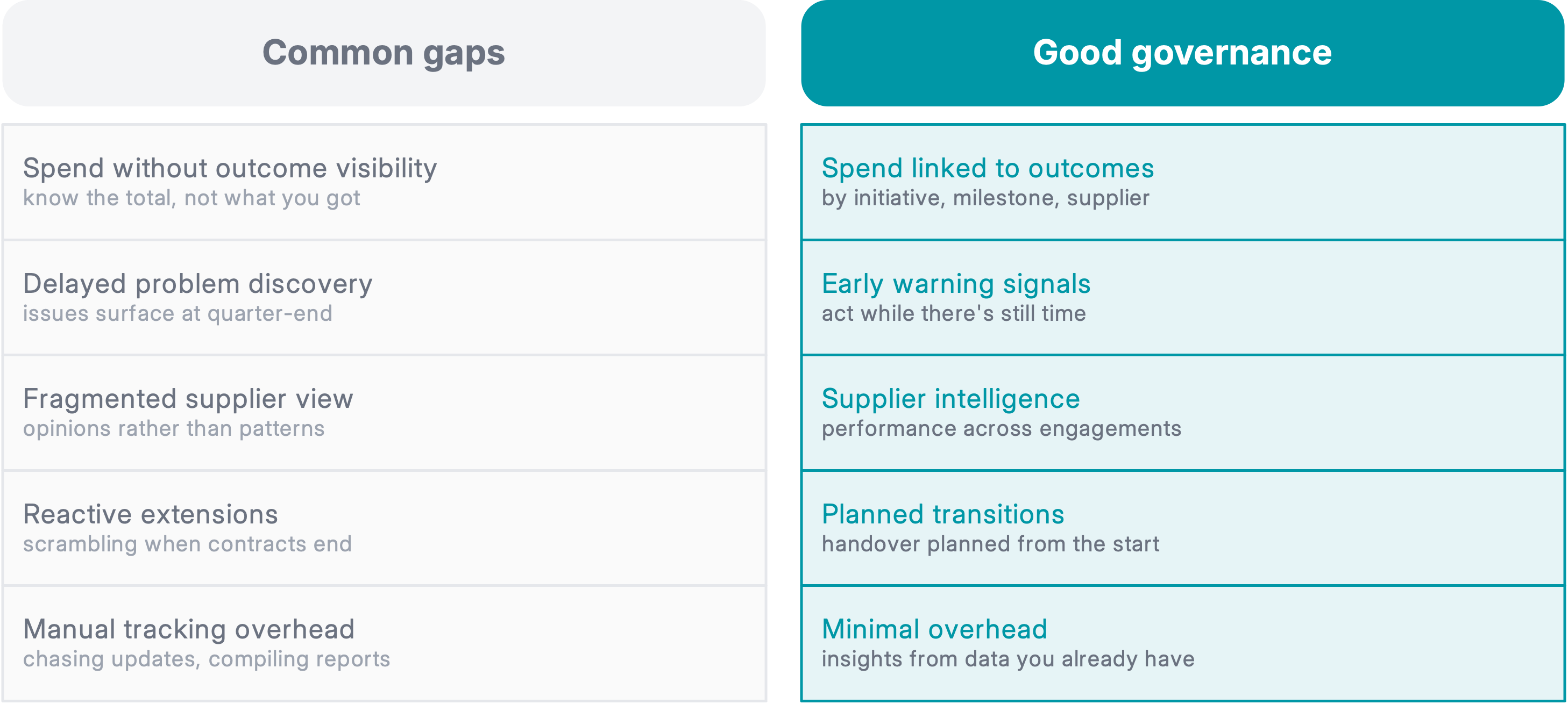 Comparison table contrasting common governance gaps (spend without outcome visibility, delayed problem discovery, fragmented supplier view, reactive extensions, manual tracking overhead) against good governance practices (spend linked to outcomes, early warning signals, supplier intelligence, planned transitions, minimal overhead)
