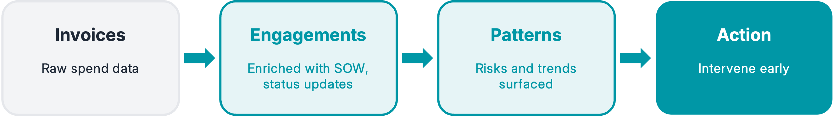 Flow diagram showing transformation from raw invoice data to engagements enriched with statements of work and status updates, to pattern recognition surfacing risks and trends, enabling early intervention